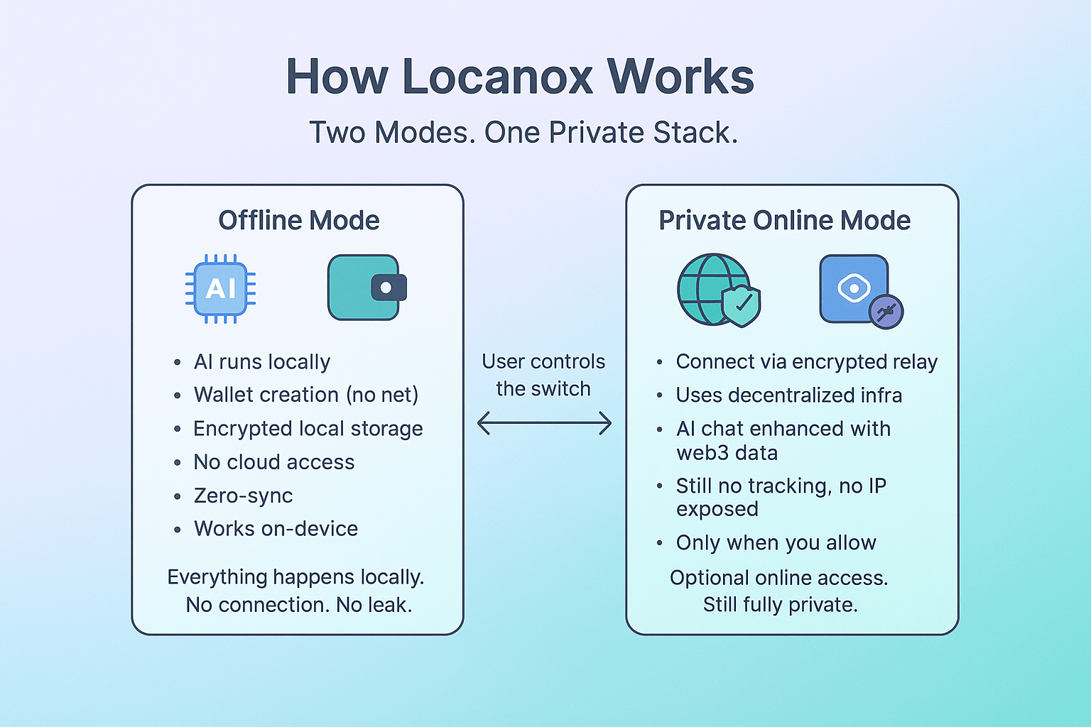 How Locanox Works