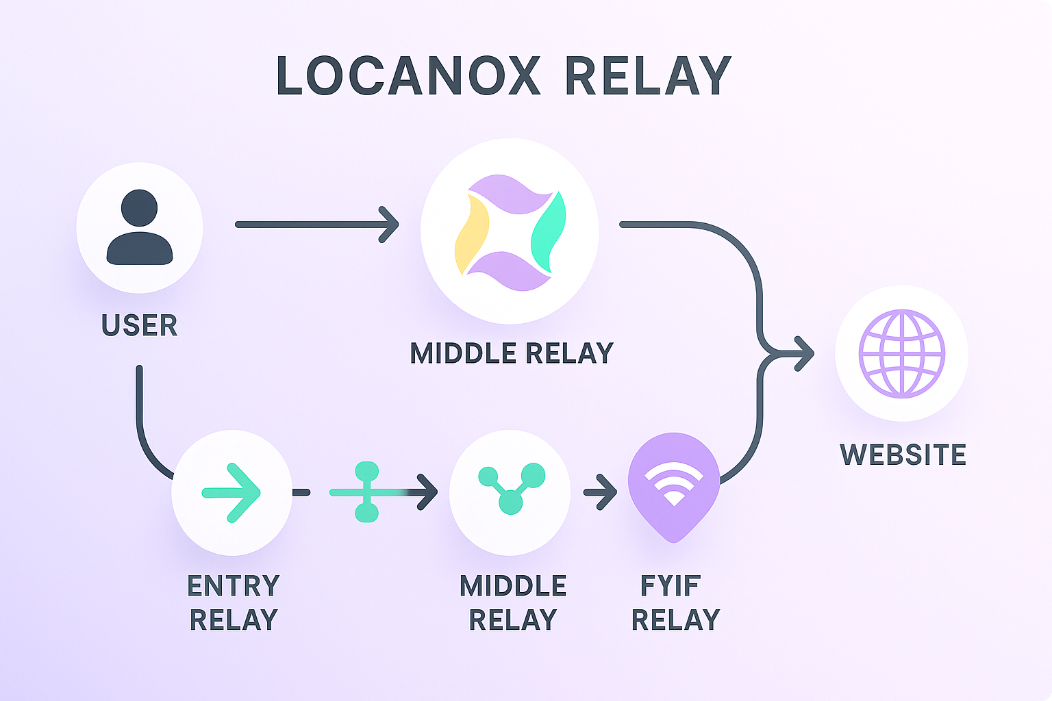 How Relay Works Overview