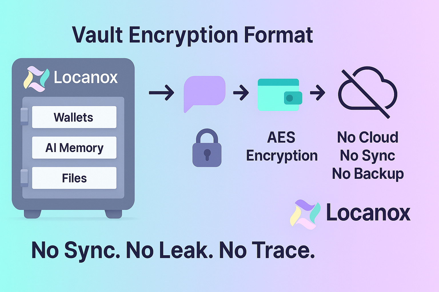 Vault Encryption Format Overview